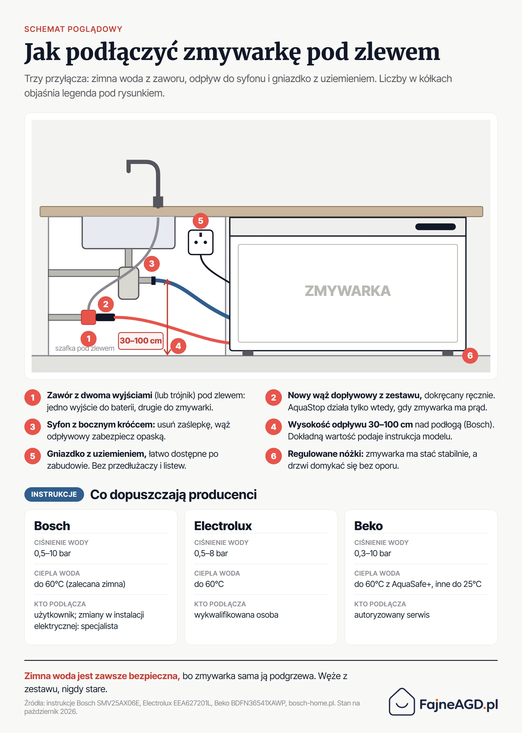 Schemat podłączenia zmywarki pod zlewem: zawór z dwoma wyjściami, wąż dopływowy z AquaStop, syfon z bocznym króćcem, wysokość odpływu 30–100 cm, gniazdko z uziemieniem oraz wymagania Bosch, Electrolux i Beko